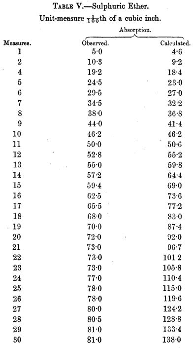 Tyndall Tabelle 5