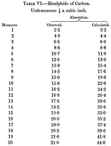 Tyndall Tabelle 6