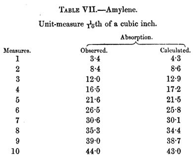 Tyndall Tabelle 7