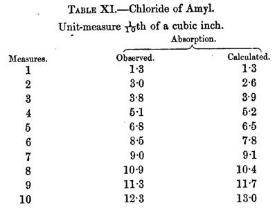 Tyndall Tabelle 11