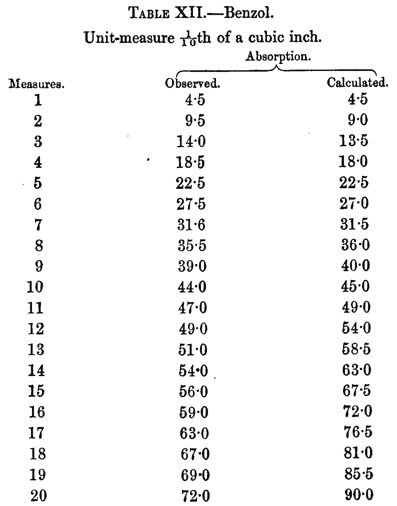 Tyndall Tabelle 12