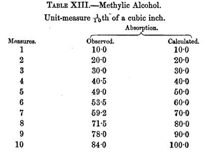 Tyndall Tabelle 13
