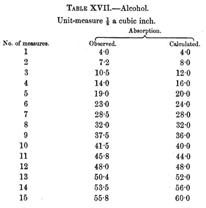 Tyndall Tabelle 17