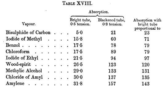 Tyndall Tabelle 18