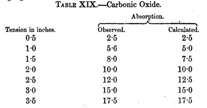 Tyndall Tabelle 19