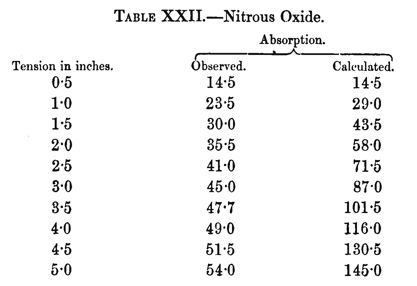 Tyndall Tabelle 22