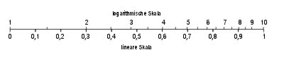 logarithmische Skala