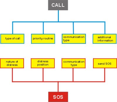 Hauptmenus der CALL und SOS Tasten